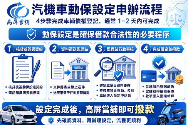 動保設定當舖申辦流程